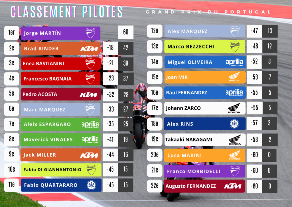 Ranking Moto GP Saat Ini