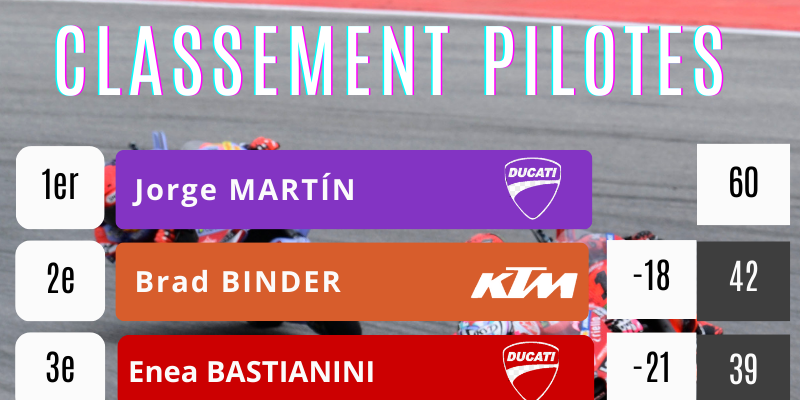 Ranking Moto GP Saat Ini